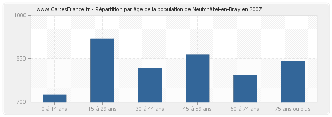 Répartition par âge de la population de Neufchâtel-en-Bray en 2007