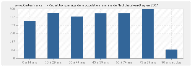 Répartition par âge de la population féminine de Neufchâtel-en-Bray en 2007