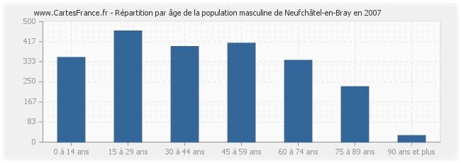 Répartition par âge de la population masculine de Neufchâtel-en-Bray en 2007