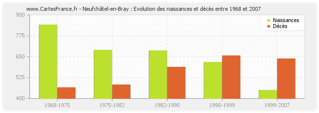 Neufchâtel-en-Bray : Evolution des naissances et décès entre 1968 et 2007