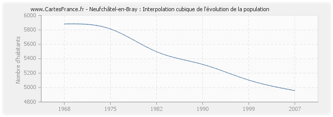 Neufchâtel-en-Bray : Interpolation cubique de l'évolution de la population