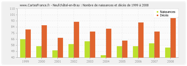Neufchâtel-en-Bray : Nombre de naissances et décès de 1999 à 2008