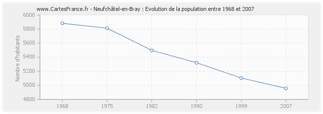 Population Neufchâtel-en-Bray