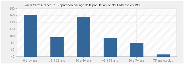 Répartition par âge de la population de Neuf-Marché en 1999