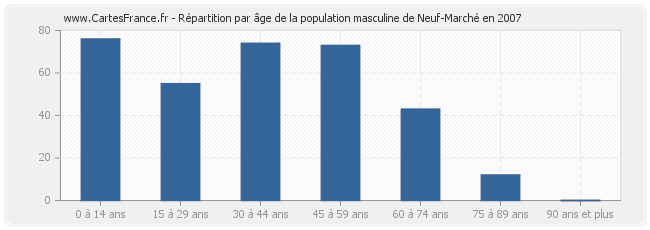 Répartition par âge de la population masculine de Neuf-Marché en 2007