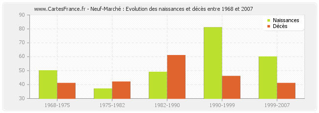 Neuf-Marché : Evolution des naissances et décès entre 1968 et 2007