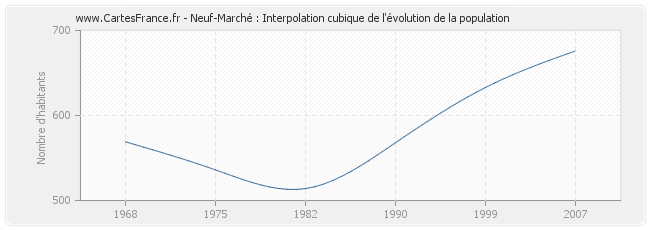 Neuf-Marché : Interpolation cubique de l'évolution de la population