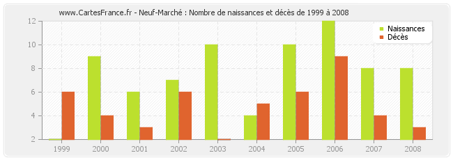 Neuf-Marché : Nombre de naissances et décès de 1999 à 2008