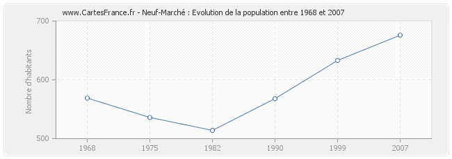 Population Neuf-Marché