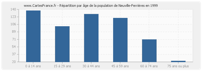 Répartition par âge de la population de Neuville-Ferrières en 1999
