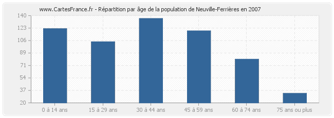Répartition par âge de la population de Neuville-Ferrières en 2007
