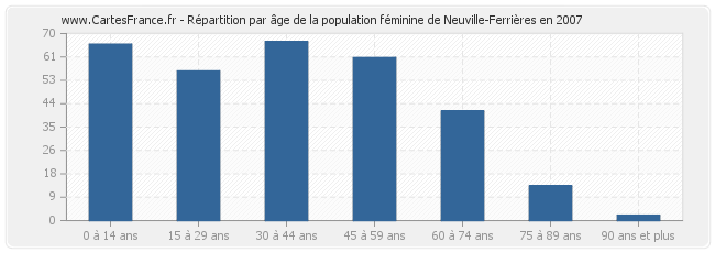 Répartition par âge de la population féminine de Neuville-Ferrières en 2007