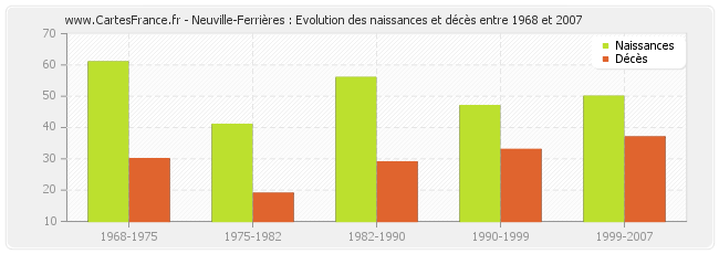Neuville-Ferrières : Evolution des naissances et décès entre 1968 et 2007