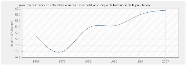 Neuville-Ferrières : Interpolation cubique de l'évolution de la population