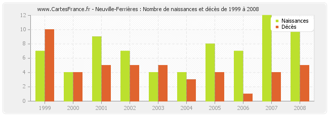 Neuville-Ferrières : Nombre de naissances et décès de 1999 à 2008