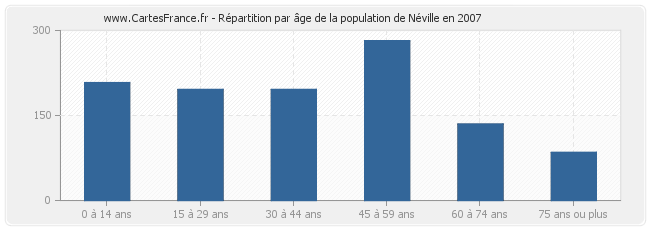 Répartition par âge de la population de Néville en 2007