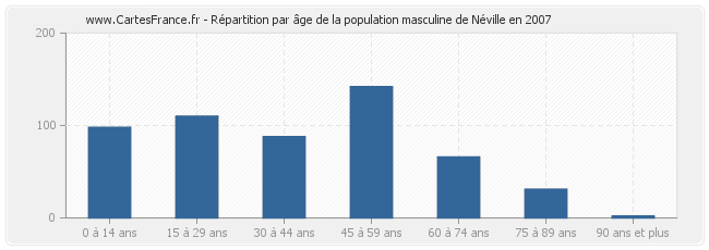 Répartition par âge de la population masculine de Néville en 2007