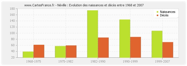 Néville : Evolution des naissances et décès entre 1968 et 2007