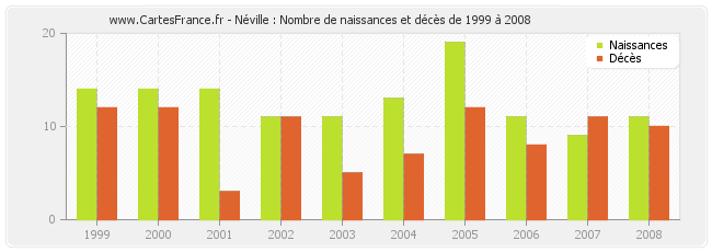 Néville : Nombre de naissances et décès de 1999 à 2008