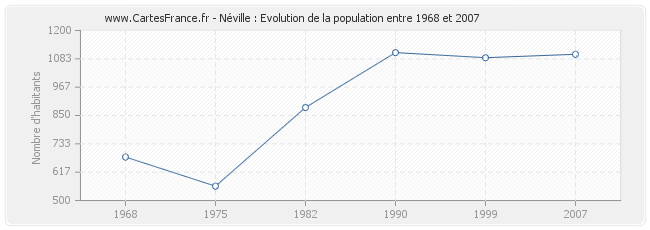 Population Néville