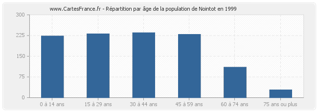 Répartition par âge de la population de Nointot en 1999