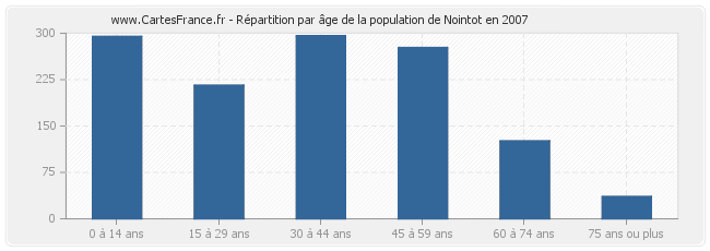 Répartition par âge de la population de Nointot en 2007