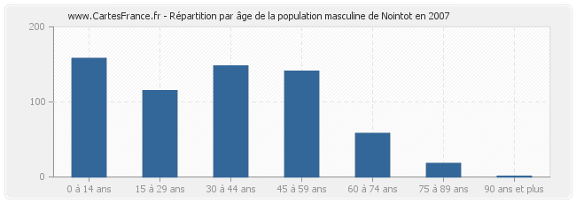 Répartition par âge de la population masculine de Nointot en 2007