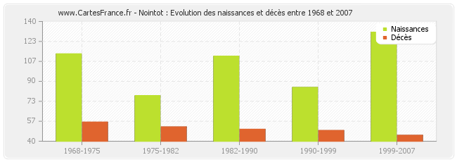 Nointot : Evolution des naissances et décès entre 1968 et 2007