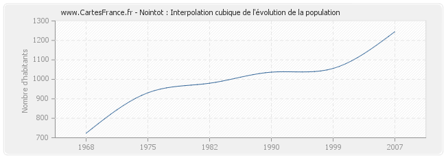 Nointot : Interpolation cubique de l'évolution de la population