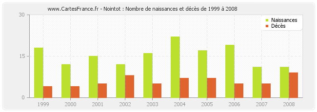 Nointot : Nombre de naissances et décès de 1999 à 2008