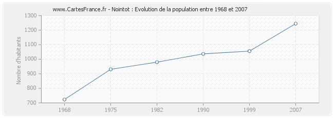 Population Nointot