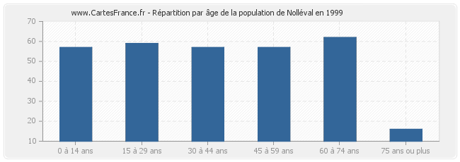 Répartition par âge de la population de Nolléval en 1999