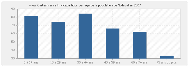 Répartition par âge de la population de Nolléval en 2007