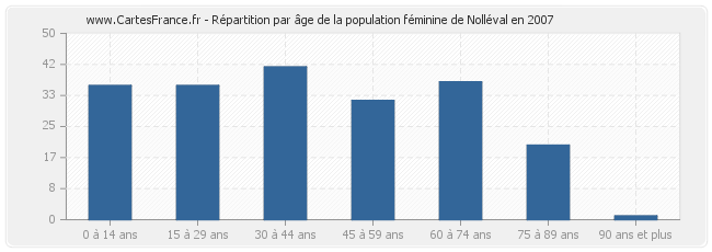 Répartition par âge de la population féminine de Nolléval en 2007
