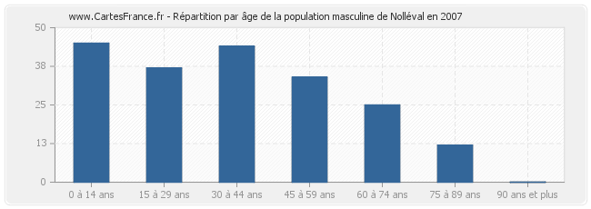 Répartition par âge de la population masculine de Nolléval en 2007