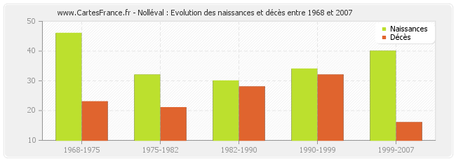 Nolléval : Evolution des naissances et décès entre 1968 et 2007