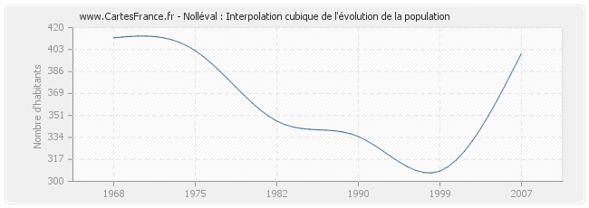 Nolléval : Interpolation cubique de l'évolution de la population