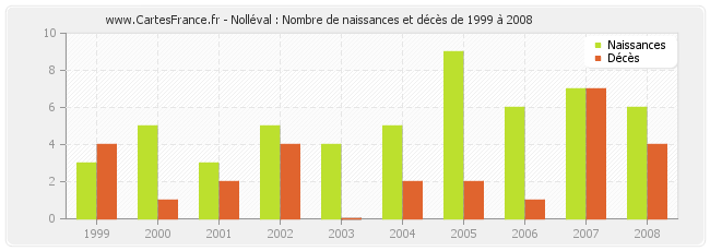 Nolléval : Nombre de naissances et décès de 1999 à 2008