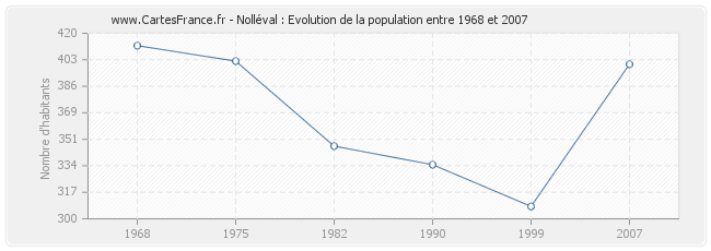 Population Nolléval