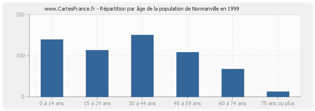 Répartition par âge de la population de Normanville en 1999