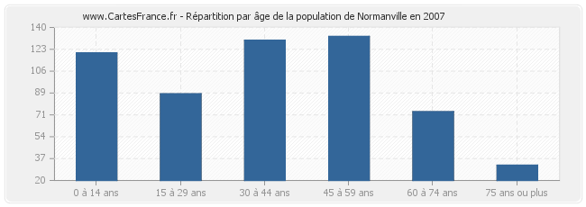 Répartition par âge de la population de Normanville en 2007