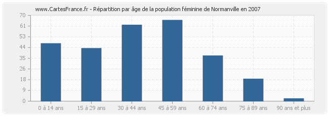 Répartition par âge de la population féminine de Normanville en 2007