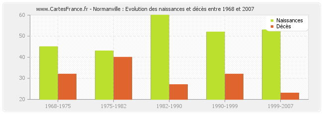 Normanville : Evolution des naissances et décès entre 1968 et 2007