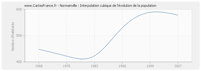Normanville : Interpolation cubique de l'évolution de la population