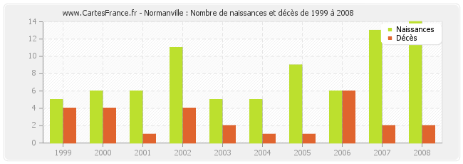 Normanville : Nombre de naissances et décès de 1999 à 2008