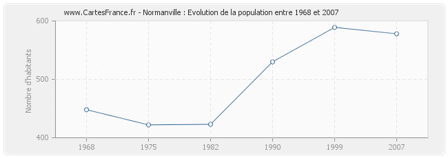 Population Normanville