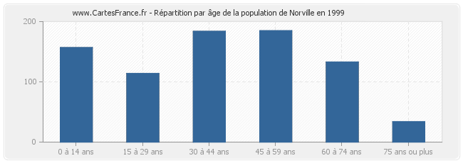 Répartition par âge de la population de Norville en 1999