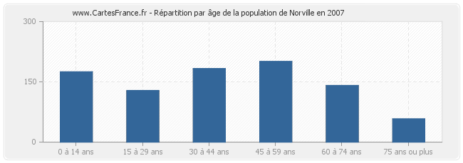 Répartition par âge de la population de Norville en 2007