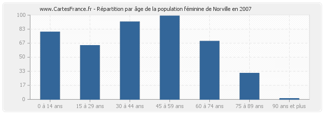Répartition par âge de la population féminine de Norville en 2007