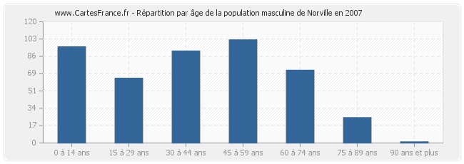 Répartition par âge de la population masculine de Norville en 2007
